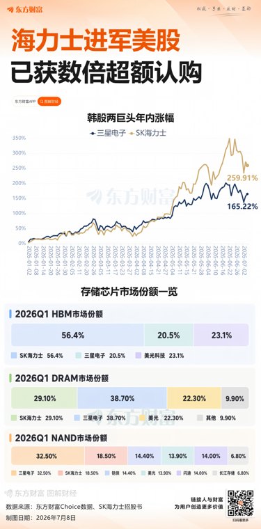 获七倍超额认购！存储巨头SK海力士赴美上市遭疯抢