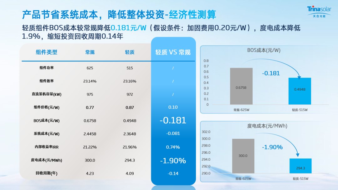 光伏下半场，天合光能甩出场景化王炸！