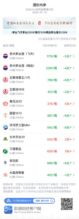五粮液1618创近一月最低 价格中枢持续下移